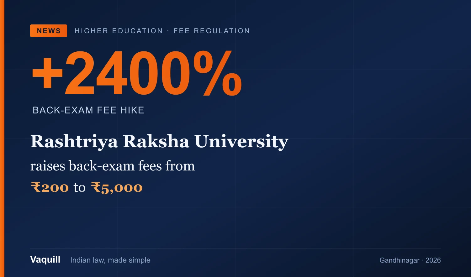 Rashtriya Raksha University Hikes Back-Exam Fees from ₹200 to ₹5,000 — a 2400% Jump